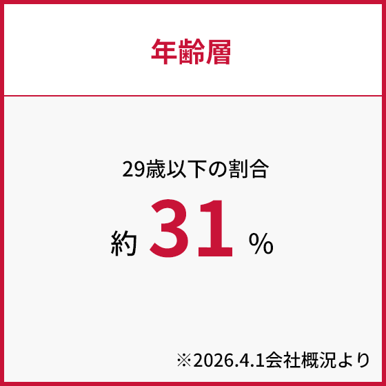 年齢層