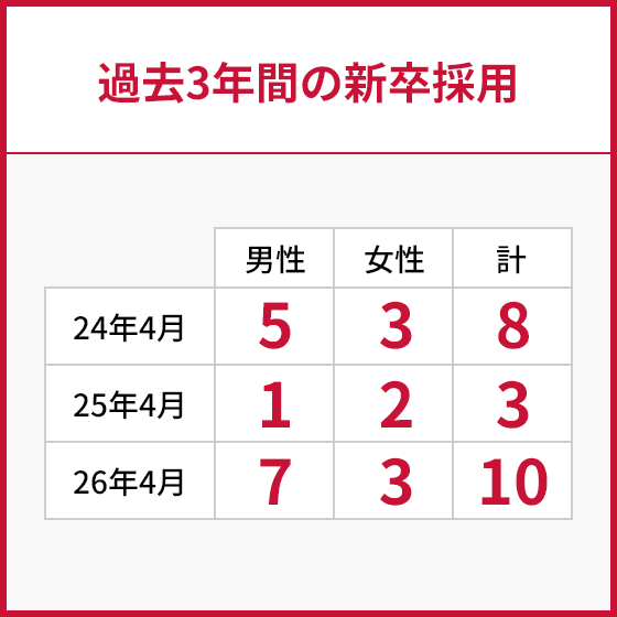 過去3年間の新卒採用