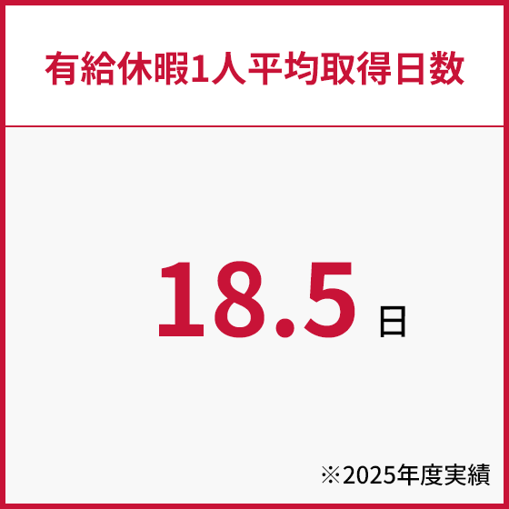 有給休暇1人平均取得日数