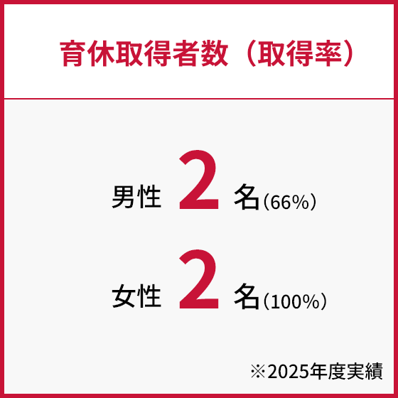 育休取得者数（取得率）